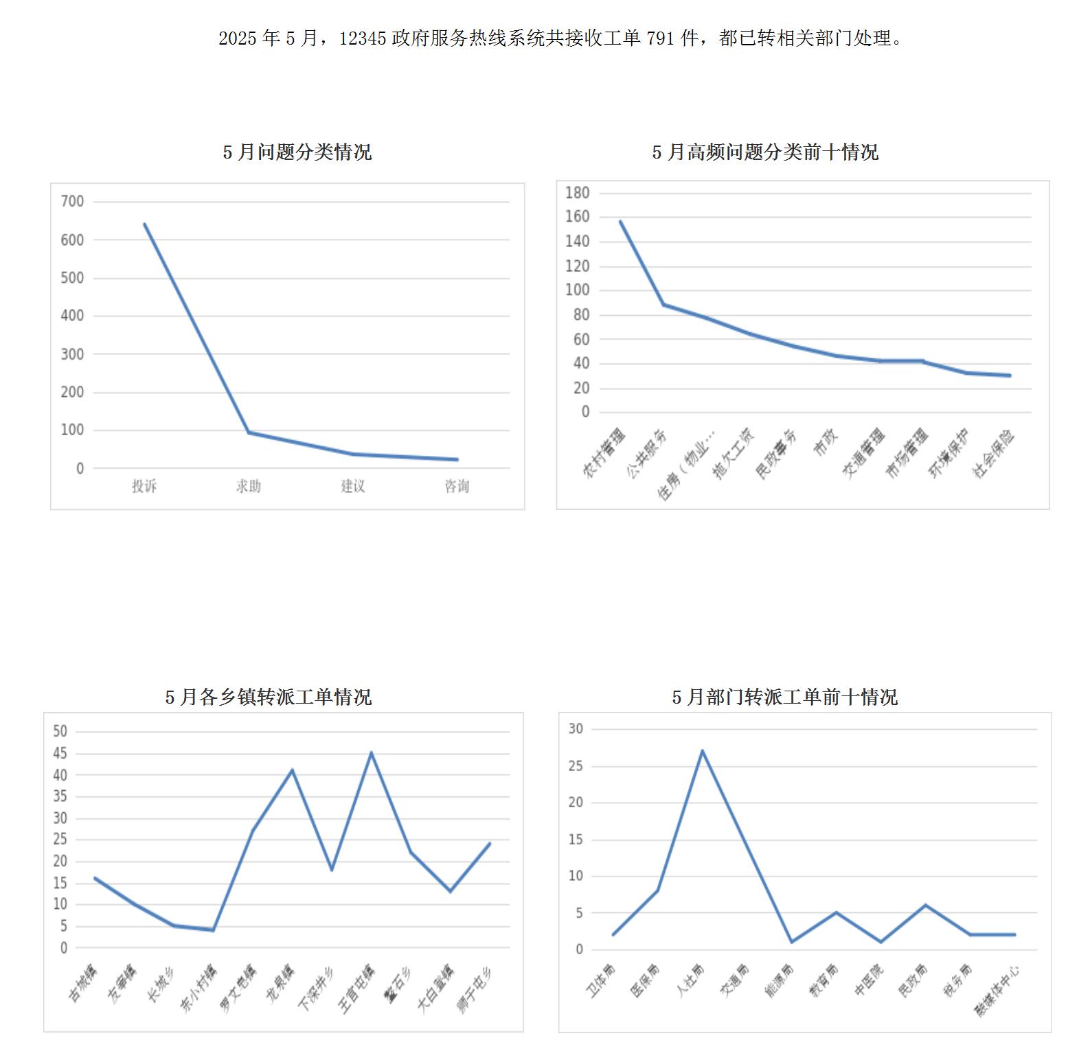2025年5月十大信誉赌APP12345政府服务热线工单办理情况_01