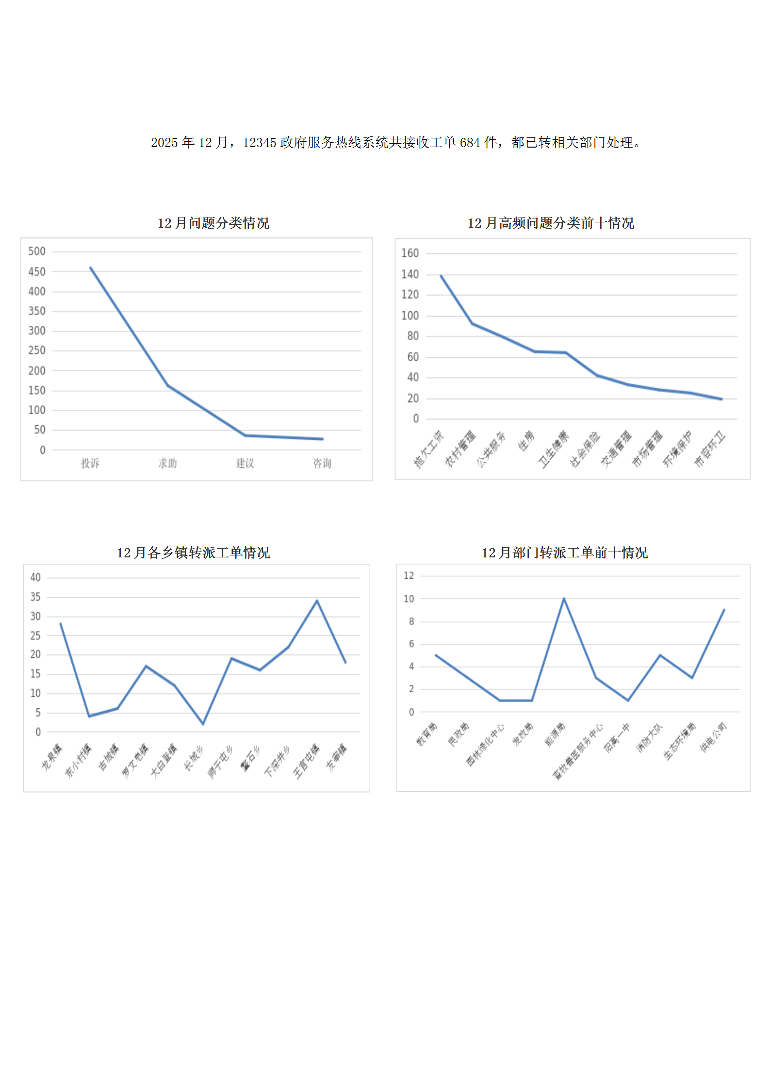 2025年12月网投十大信誉排名12345政府服务热线工单办理情况_01