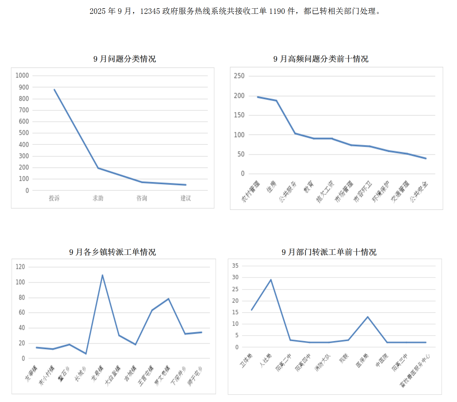 2025年9月十大信誉赌APP12345政府服务热线工单办理情况_01