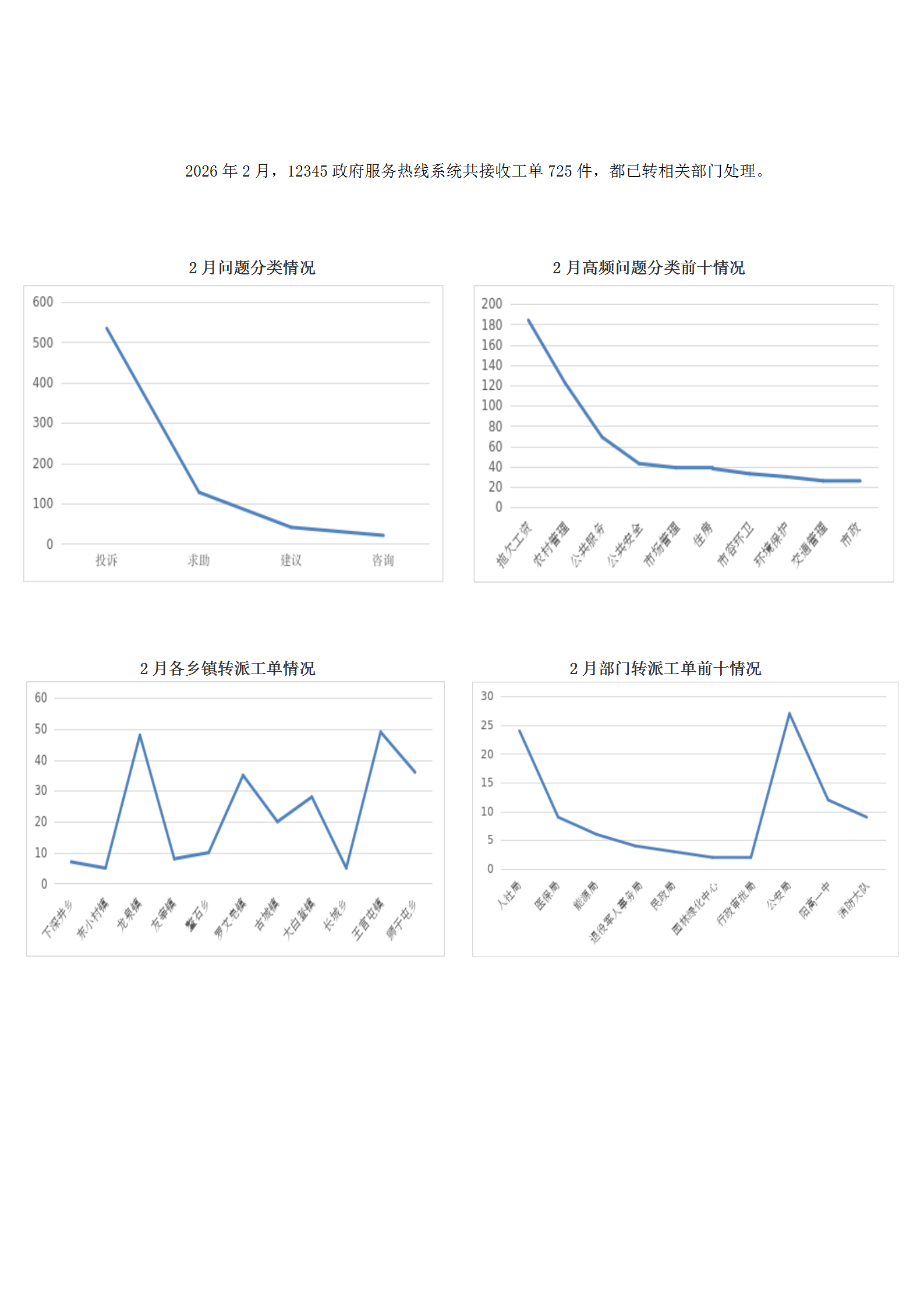 2026年2月网投十大信誉排名12345政府服务热线工单办理情况_01