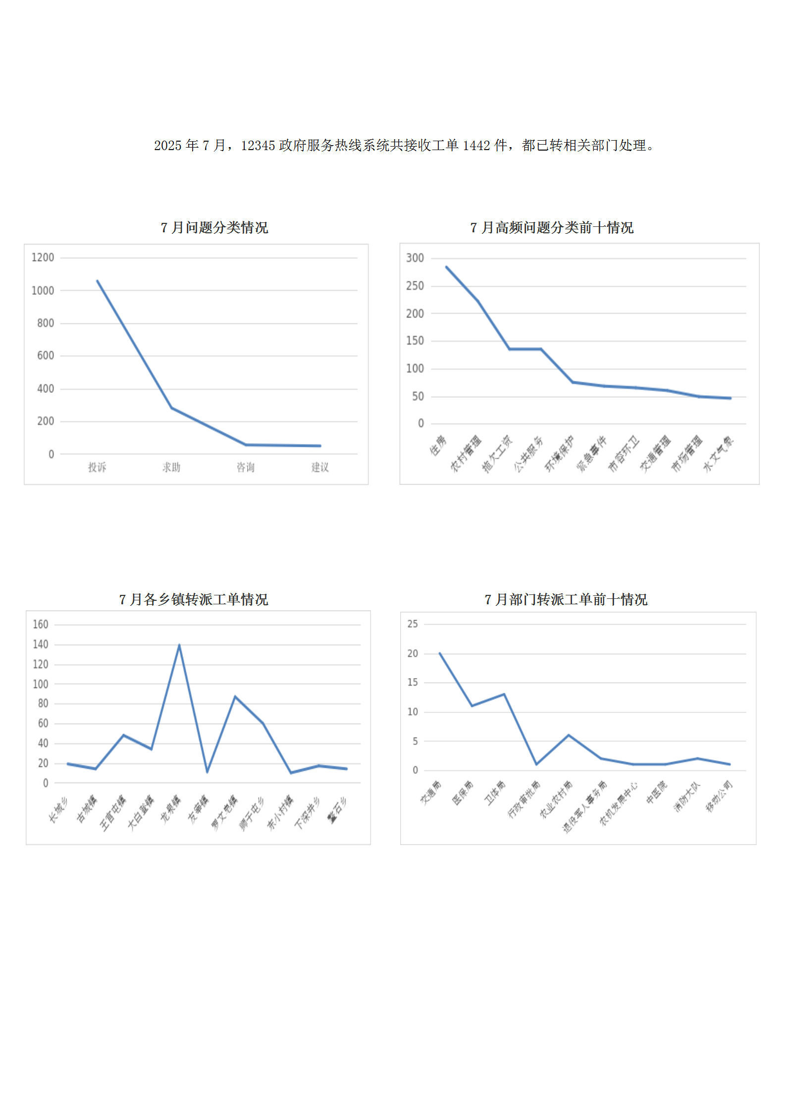 2025年7月网投十大信誉排名12345政府服务热线工单办理情况_01