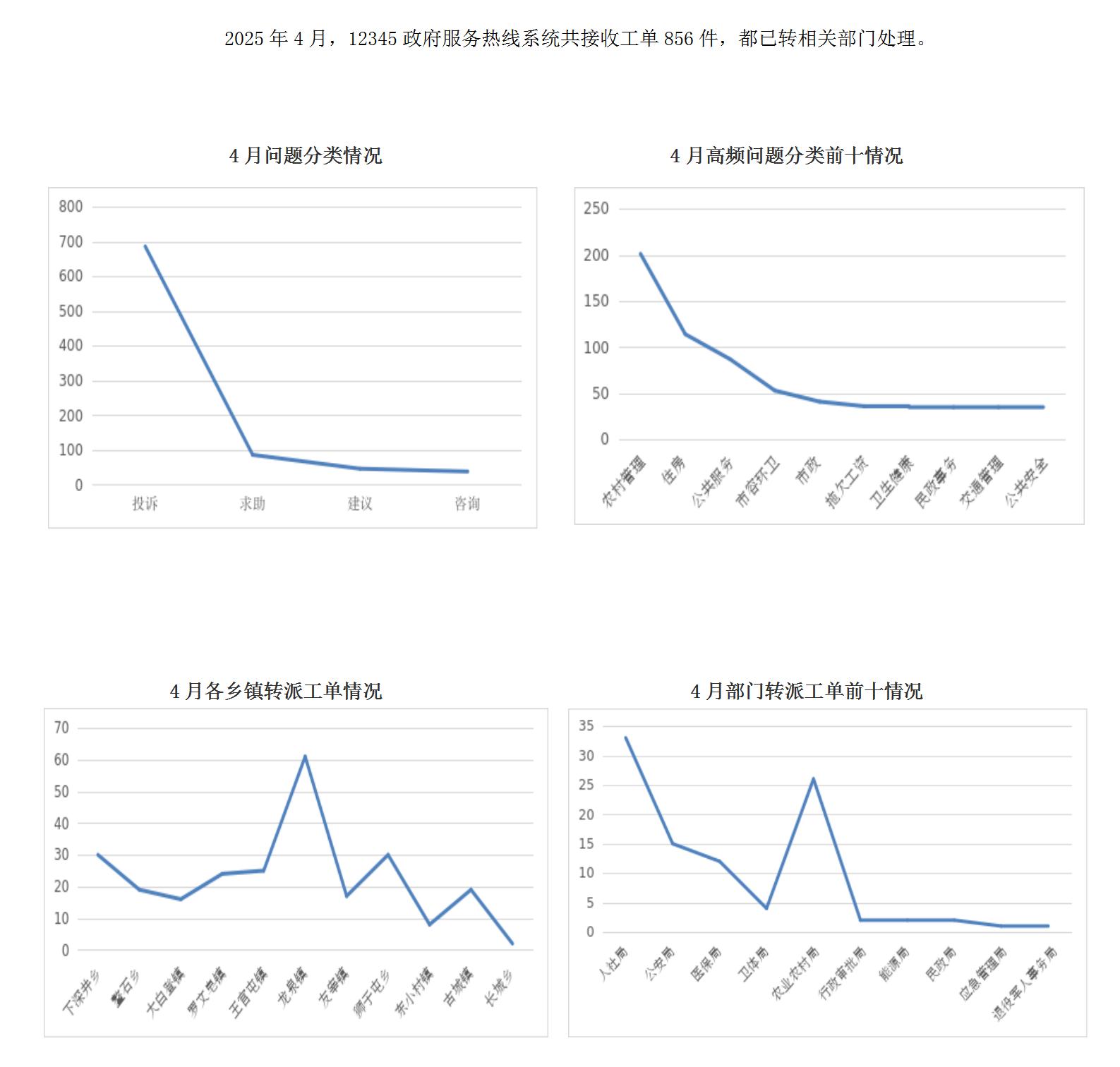 2025年4月正规赌博十大app排名12345政府服务热线工单办理情况_01