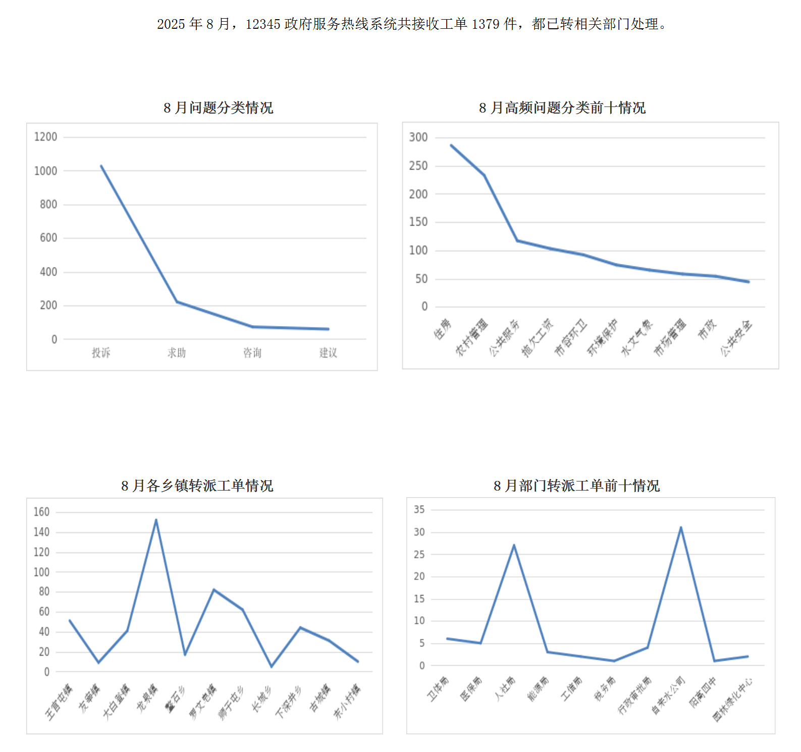 2025年8月十大信誉赌APP12345政府服务热线工单办理情况_01