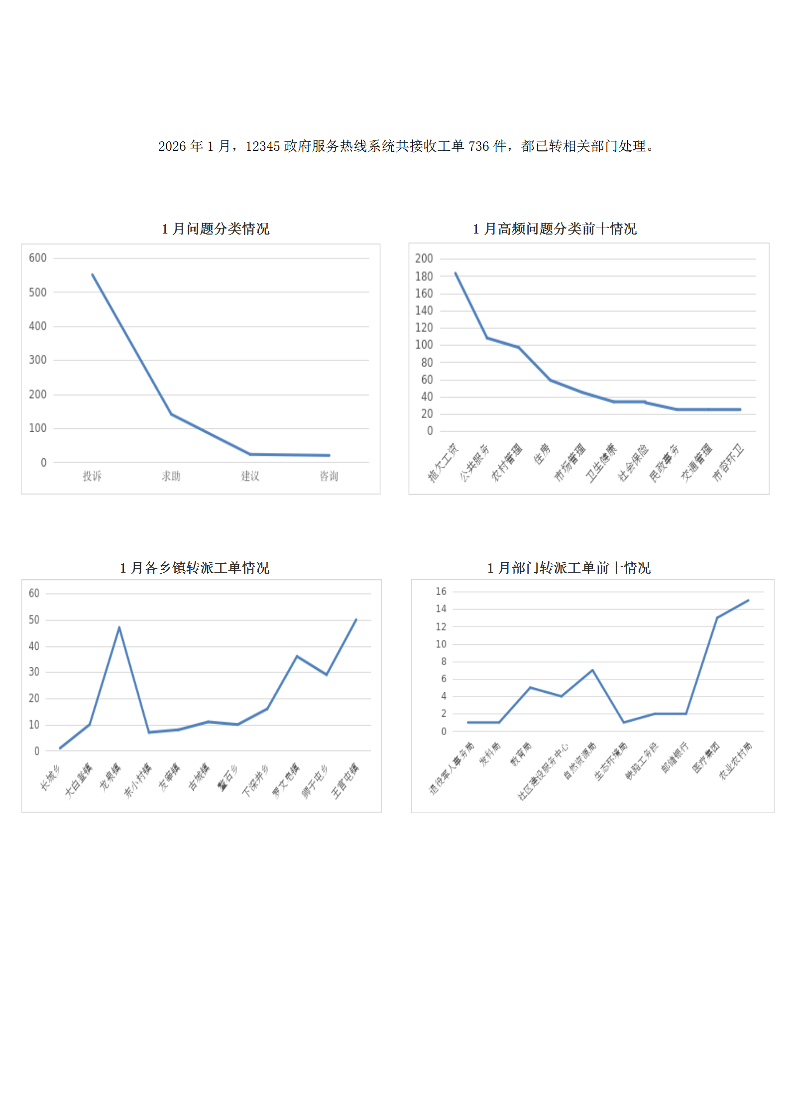 2026年1月十大信誉赌APP12345政府服务热线工单办理情况_01